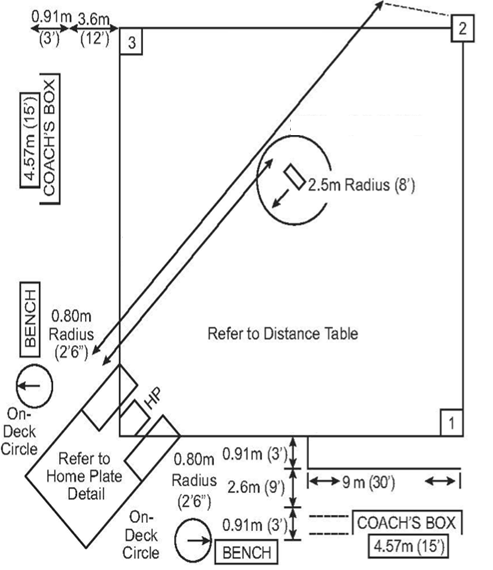 Field and Tag Distances 2022 Field and Tag Distances 2022