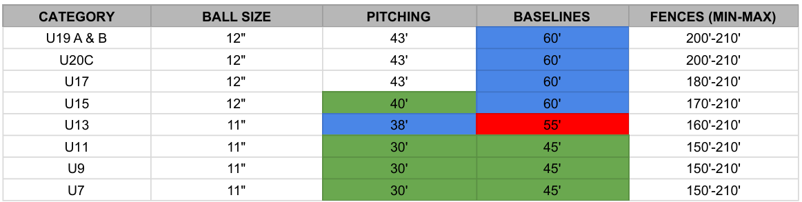 Distance Table Distance Table